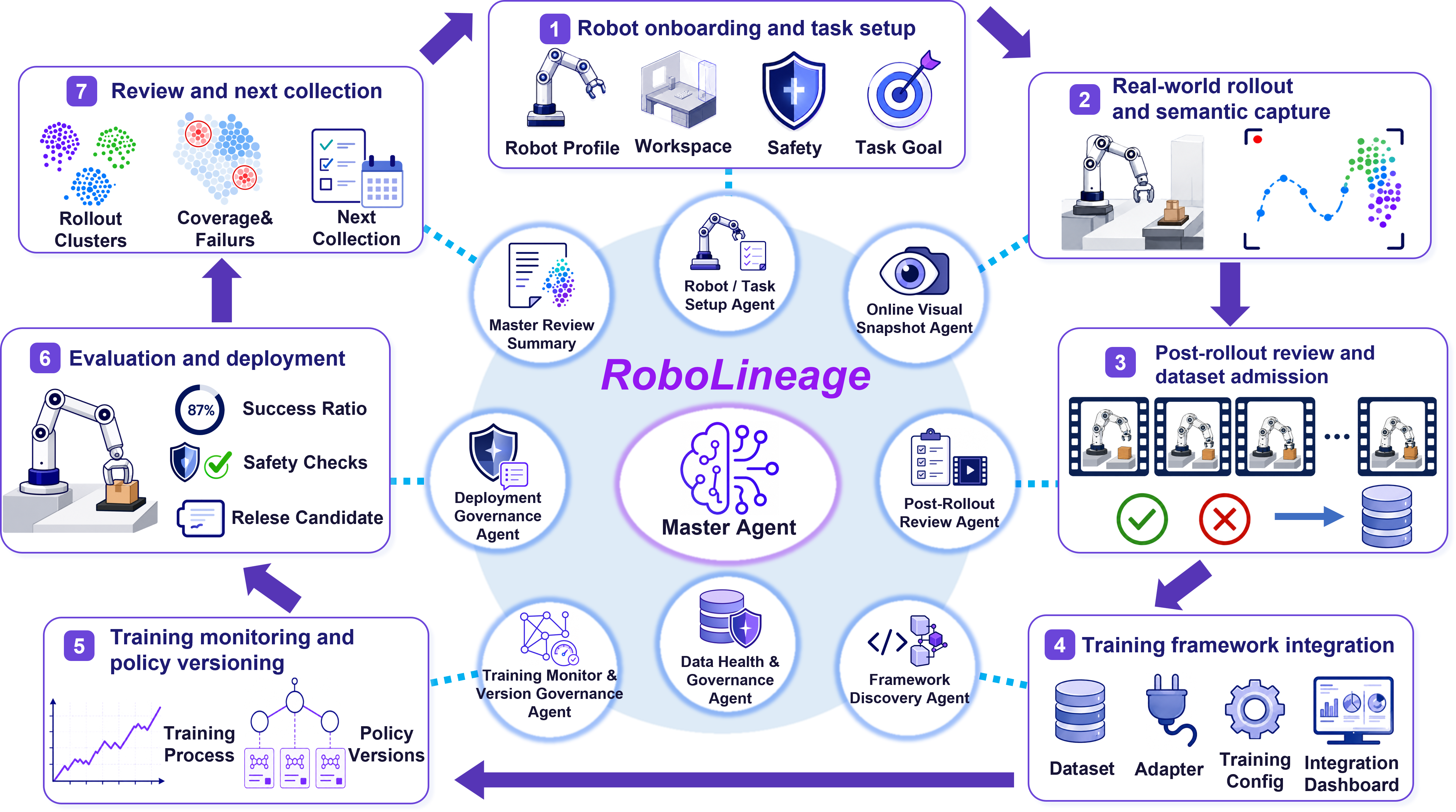 RoboLineage lifecycle overview