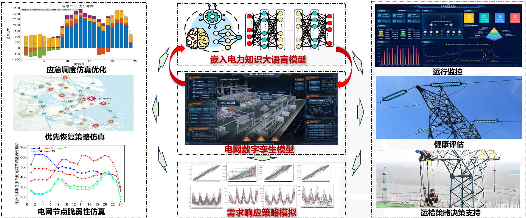 Digital twin and AI for grid resilience